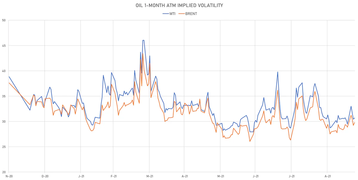 WTI, Brent 1-Month ATM Implied Vols | Sources: ϕpost, Refinitiv data