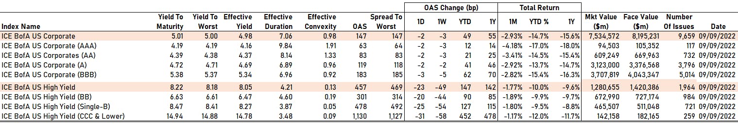 ICE BofAML US Corporate Credit Spreads By Rating | Sources: phipost.com, FactSet data