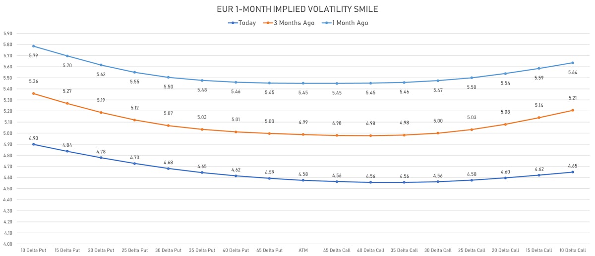 Euro 1-month Implied Volatility Smile | Sources: ϕpost, Refinitiv data