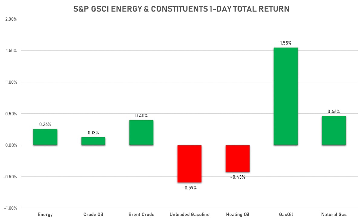 S&P GSCI Energy 1-Day Performance | Sources: ϕpost, FactSet data
