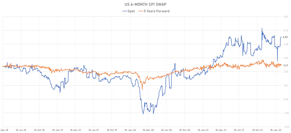 US 6M CPI Swap Spot & Forward Rates | Sources: ϕpost, Refinitiv data