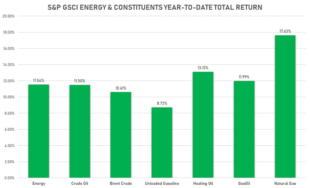 S&P GSCI Energy Year-To-Date Performance By Sub-Indices | Sources: ϕpost, FactSet