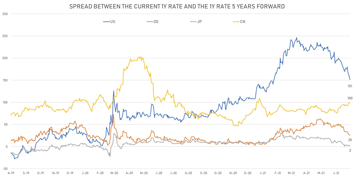 Expected Changes In International Rates | Sources: ϕpost, Refinitiv data