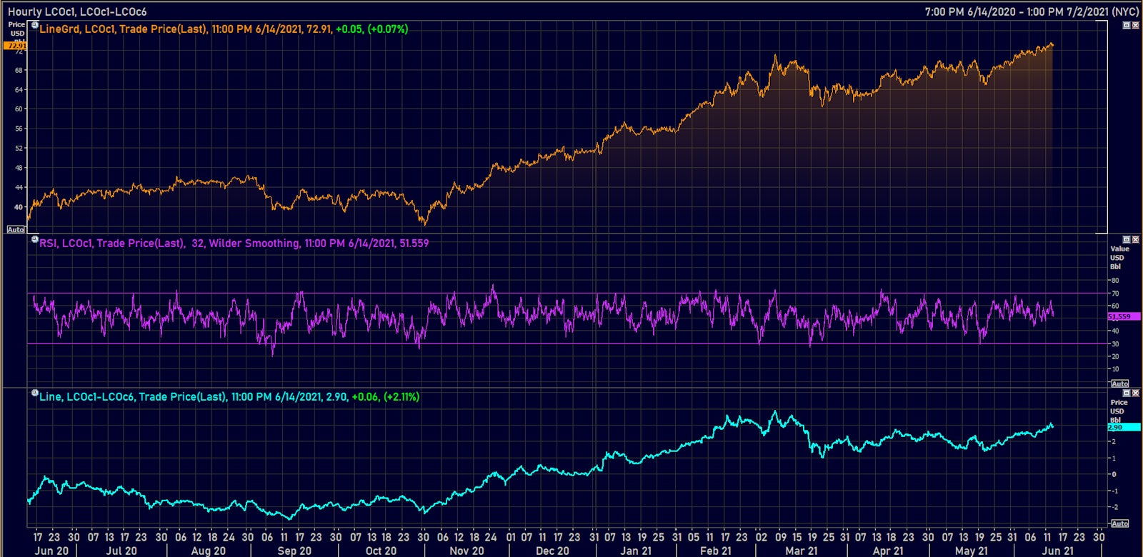 Brent Crude | Source: Refinitiv