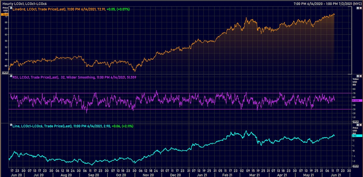 Brent Crude | Source: Refinitiv
