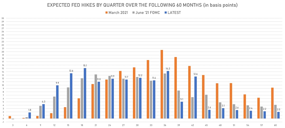 Expected Timing Of Hikes From 3m USD OIS Forward Curve | Sources: ϕpost, Refinitiv data