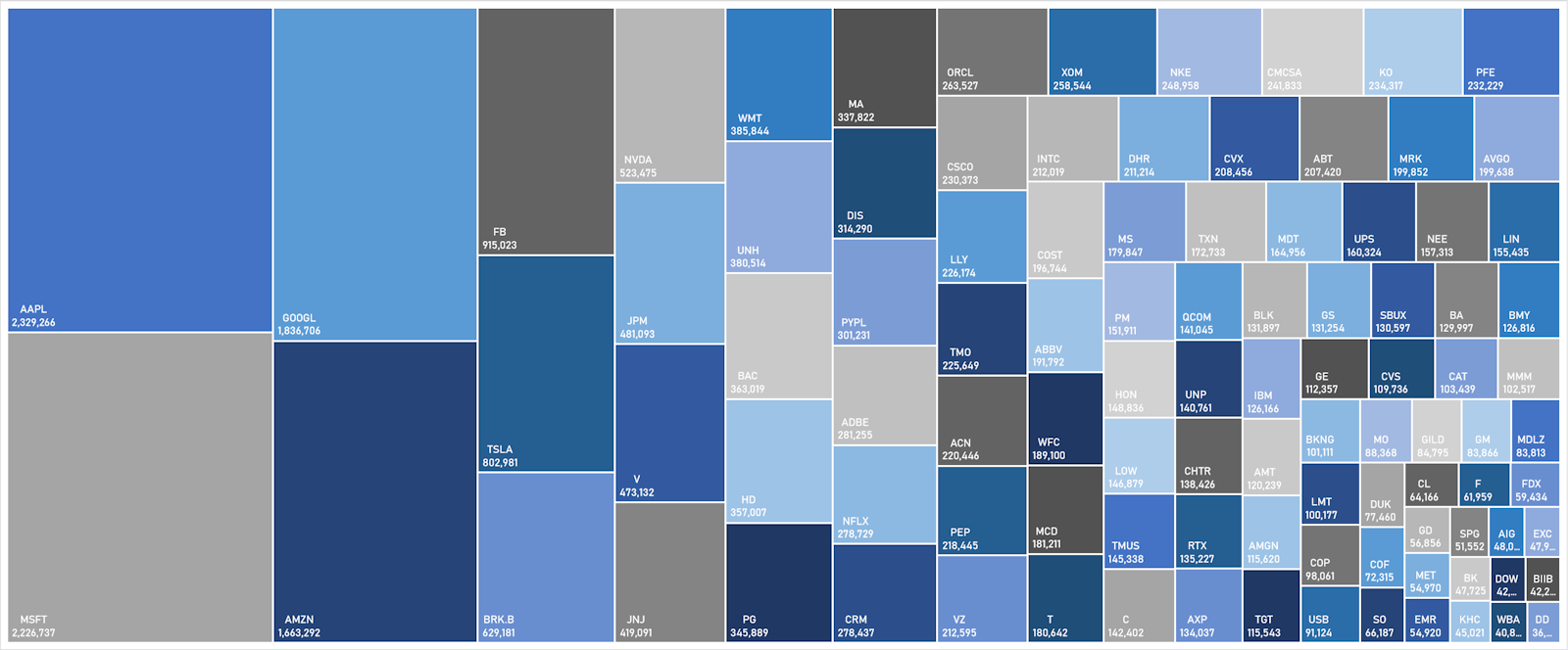 Market Caps Of S&P 100 Stocks | Sources: ϕpost, Refinitiv data