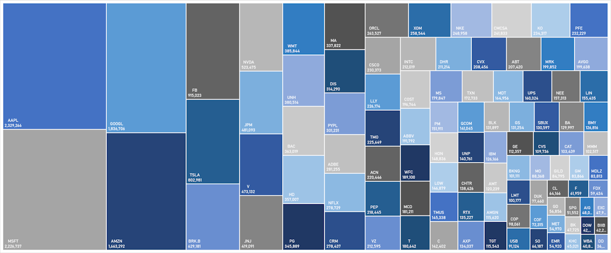 Market Caps Of S&P 100 Stocks | Sources: ϕpost, Refinitiv data