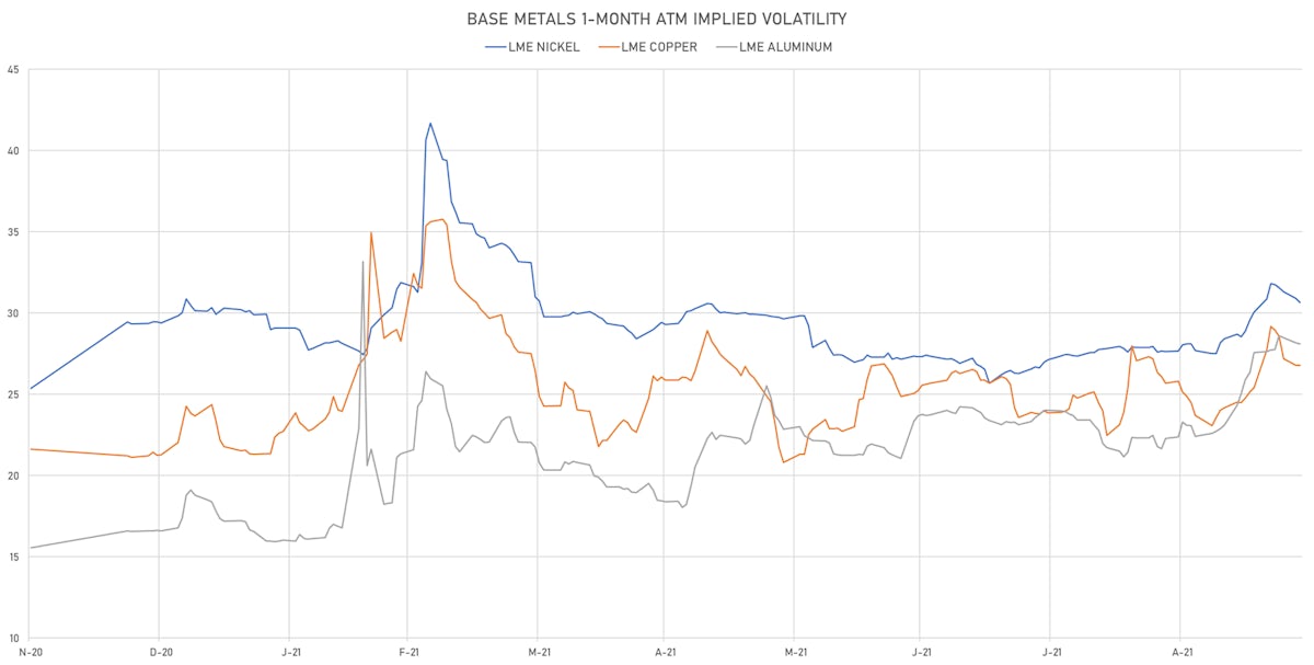 LME Base Metals 1-Month ATM Implied Vols | Sources: ϕpost, Refinitiv data