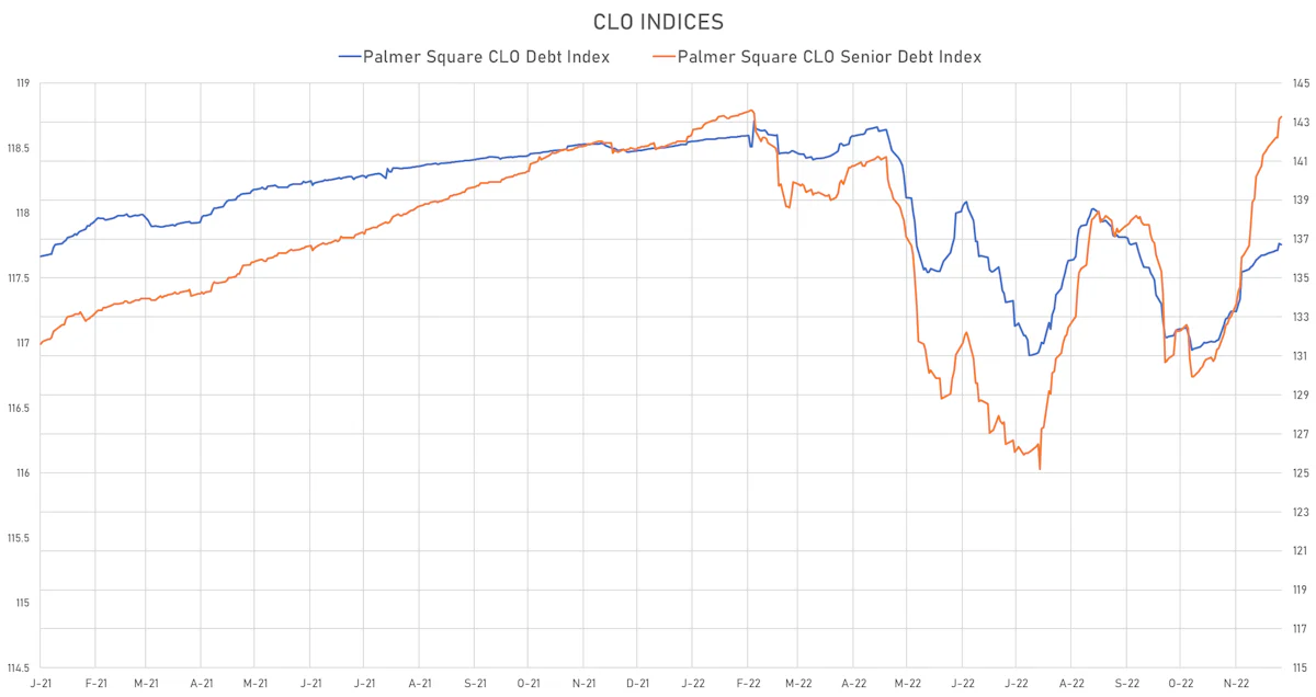 Palmer Square CLO Indices | Sources: ϕpost, Refinitiv data