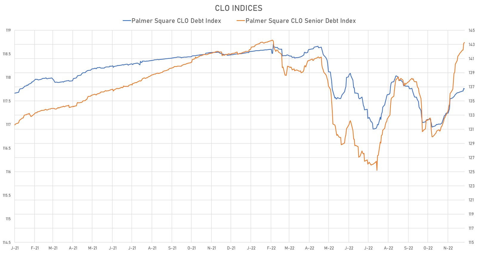 Palmer Square CLO Indices | Sources: ϕpost, Refinitiv data