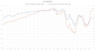 Palmer Square CLO Indices | Sources: ϕpost, Refinitiv data