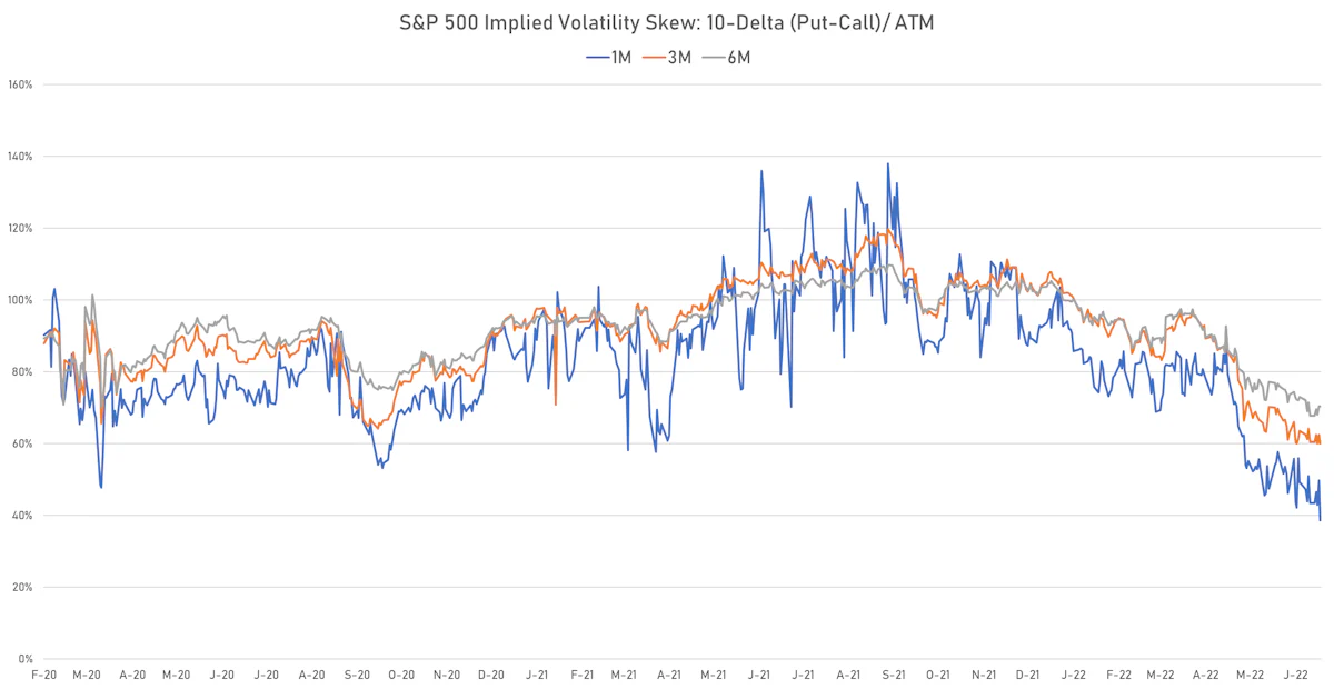 S&P 500 Implied Volatility Skew | Sources: ϕpost, Refinitiv data