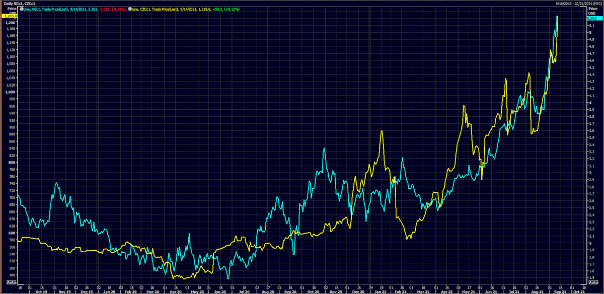 Thermal Coal vs. Natural Gas Front-Month Futures Prices | Source: Refinitiv