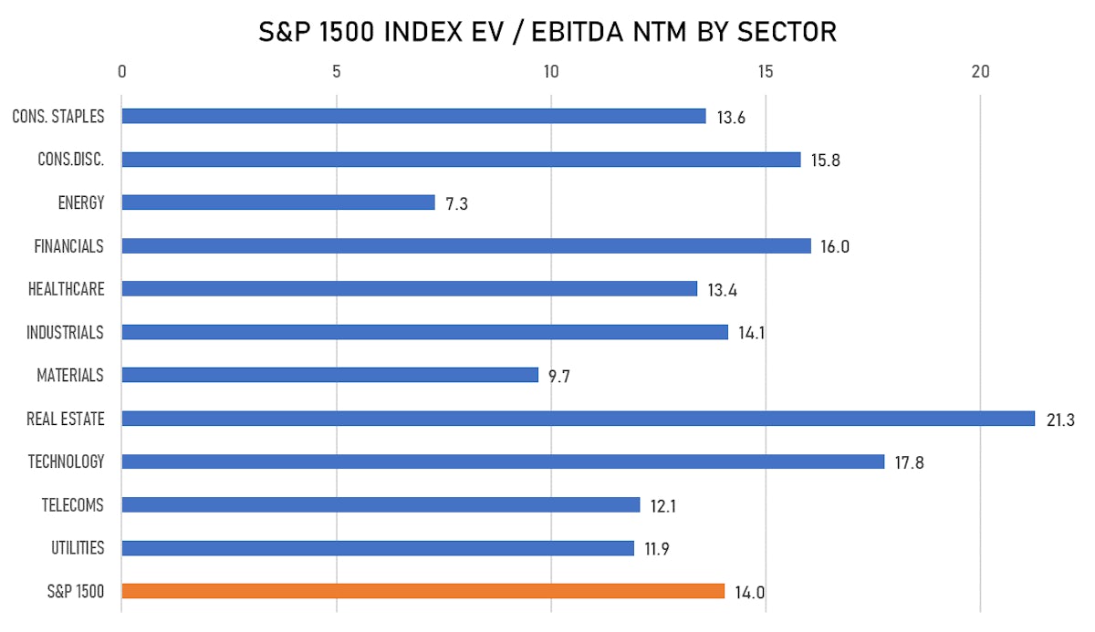 S&P 1500 Forward EV/EBITDA | Sources: ϕpost, FactSet data