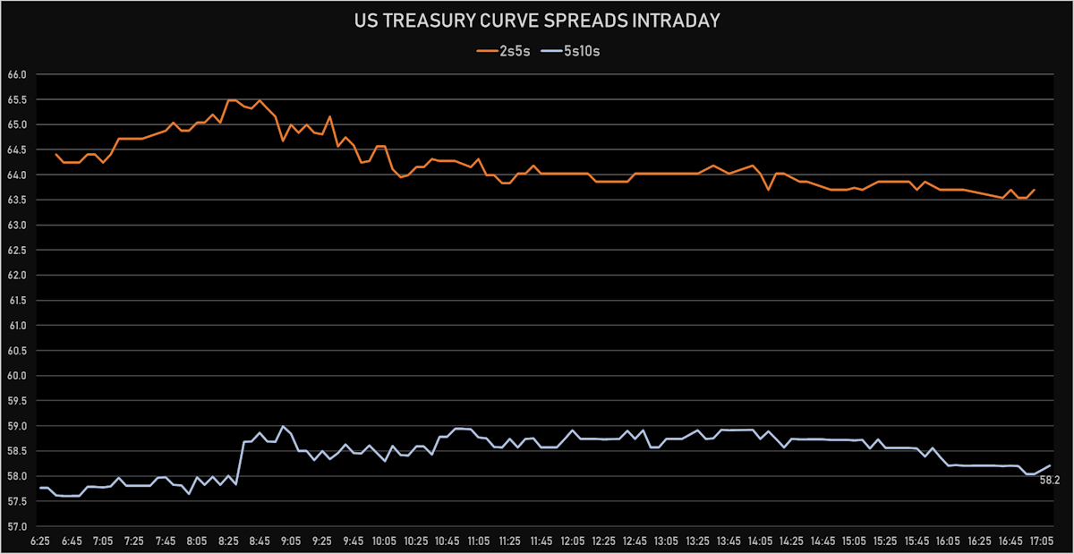 US Curve Spreads Intraday | Sources: ϕpost, Refinitiv data