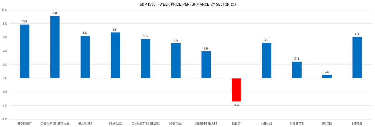 S&P 1500 Performance By Sector | Sources: ϕpost, Refinitiv data