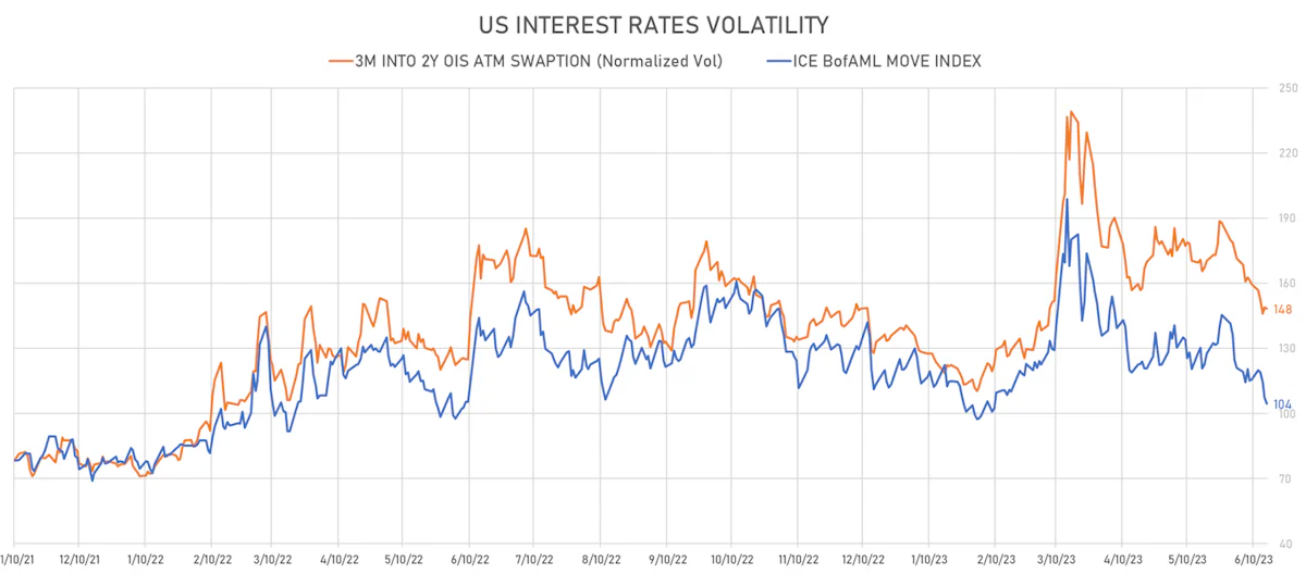 US Rates Volatility | Sources: phipost.com, Refinitiv data