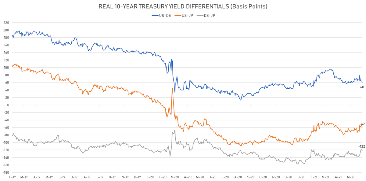 Real 10Y Rates Differentials | Sources: ϕpost, Refinitiv data