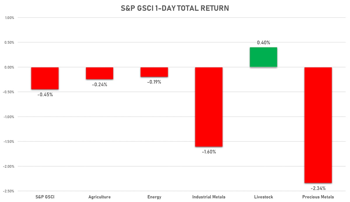 GSCI Sub-Indices | Sources: ϕpost, FactSet data