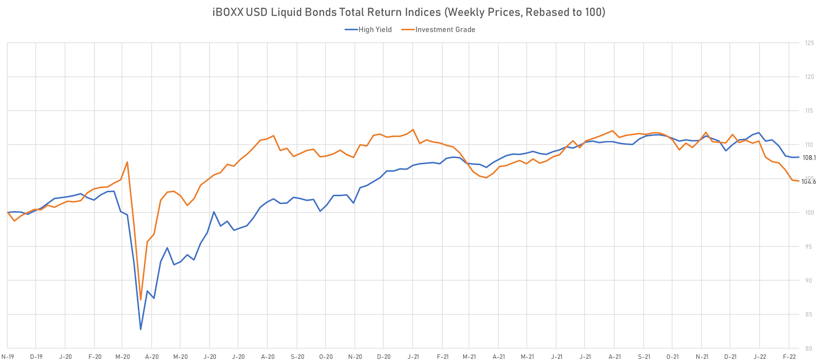 iBOXX USD Liquid IG & HY Total Return Indices | Sources: ϕpost, Refinitiv data