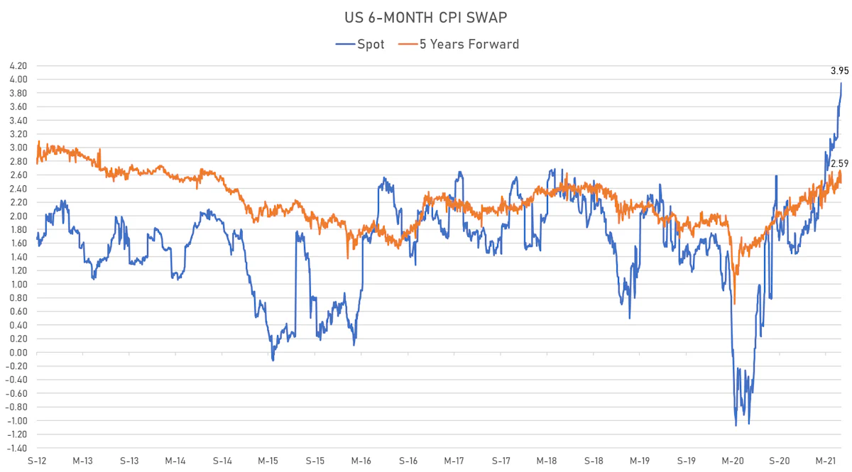 BLS Core Inflation Data Lifts Rates And Short-Term Inflation ...