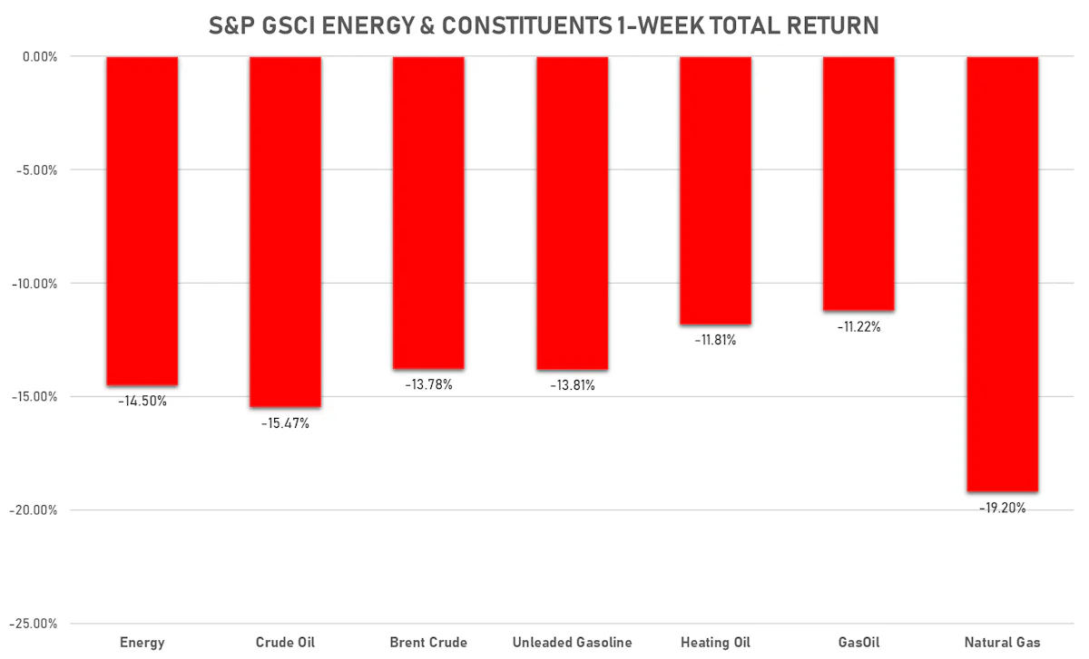 GSCI Energy | Sources: ϕpost, FactSet data