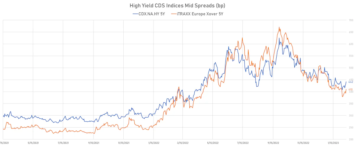 High Yield CDS Indices Mid Spreads | Sources: phipost.com, Refinitiv data