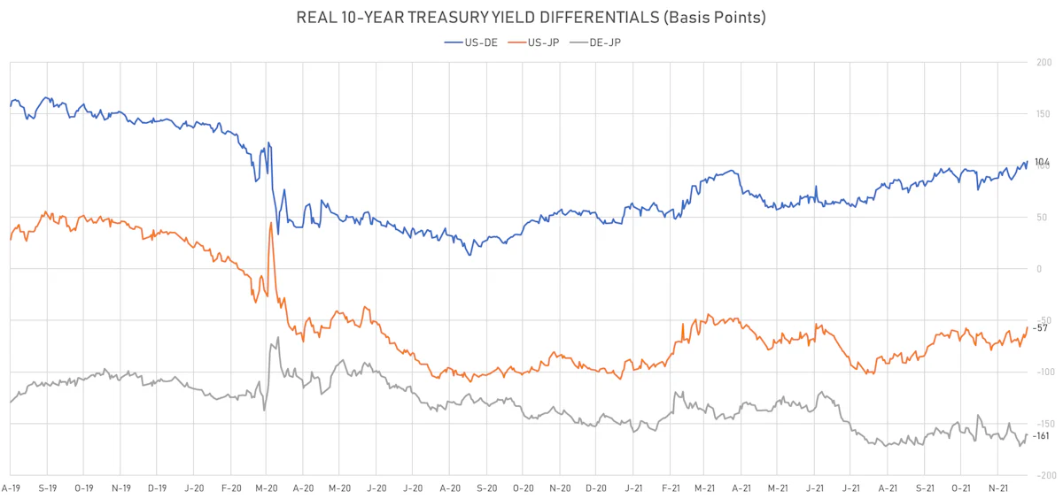 10Y Real Yields Differentials | Sources: ϕpost, Refinitiv data