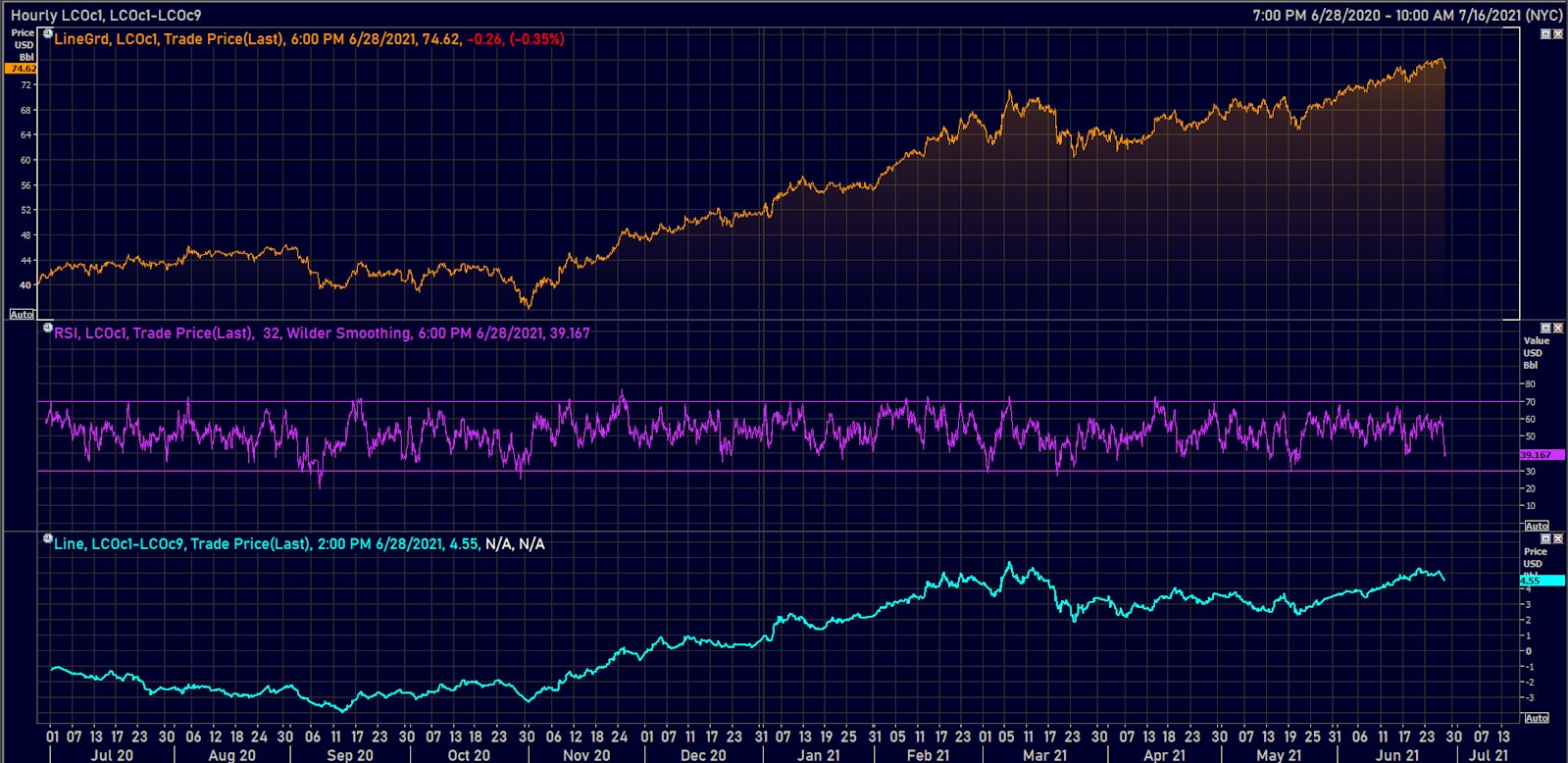 Brent Front Month and 9-month Backwardation | Source: Refinitiv