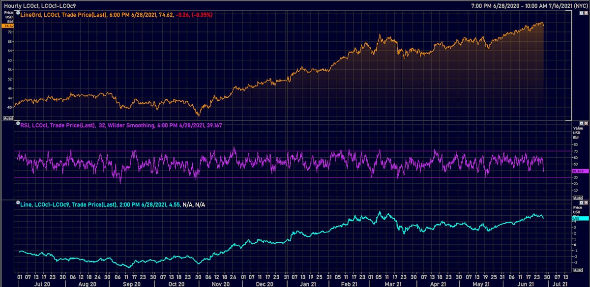 Brent Front Month and 9-month Backwardation | Source: Refinitiv
