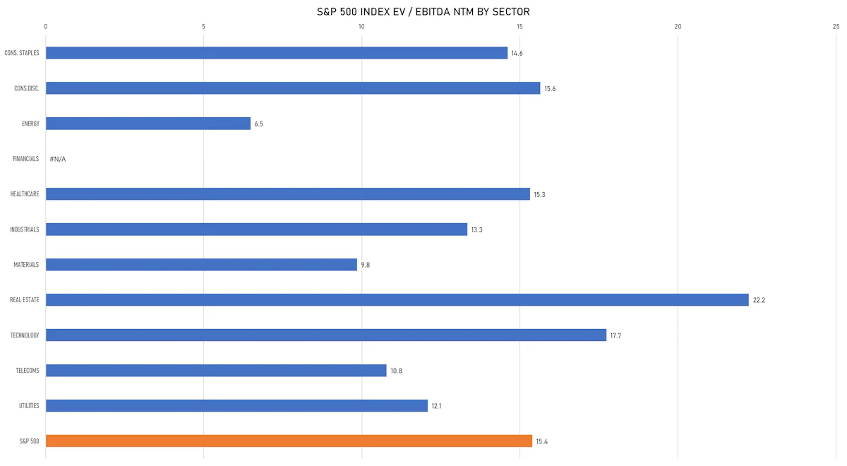 S&P 500 EV/EBITDA Multiples By Sector | Sources: ϕpost, FactSet data