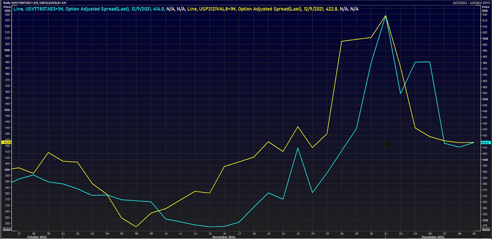 Royal Caribbean Cruises (USV7780TAE39) & Carnival (USP2121VAL82) bonds have both seen their spreads tighten in the past week | Source: Refinitiv