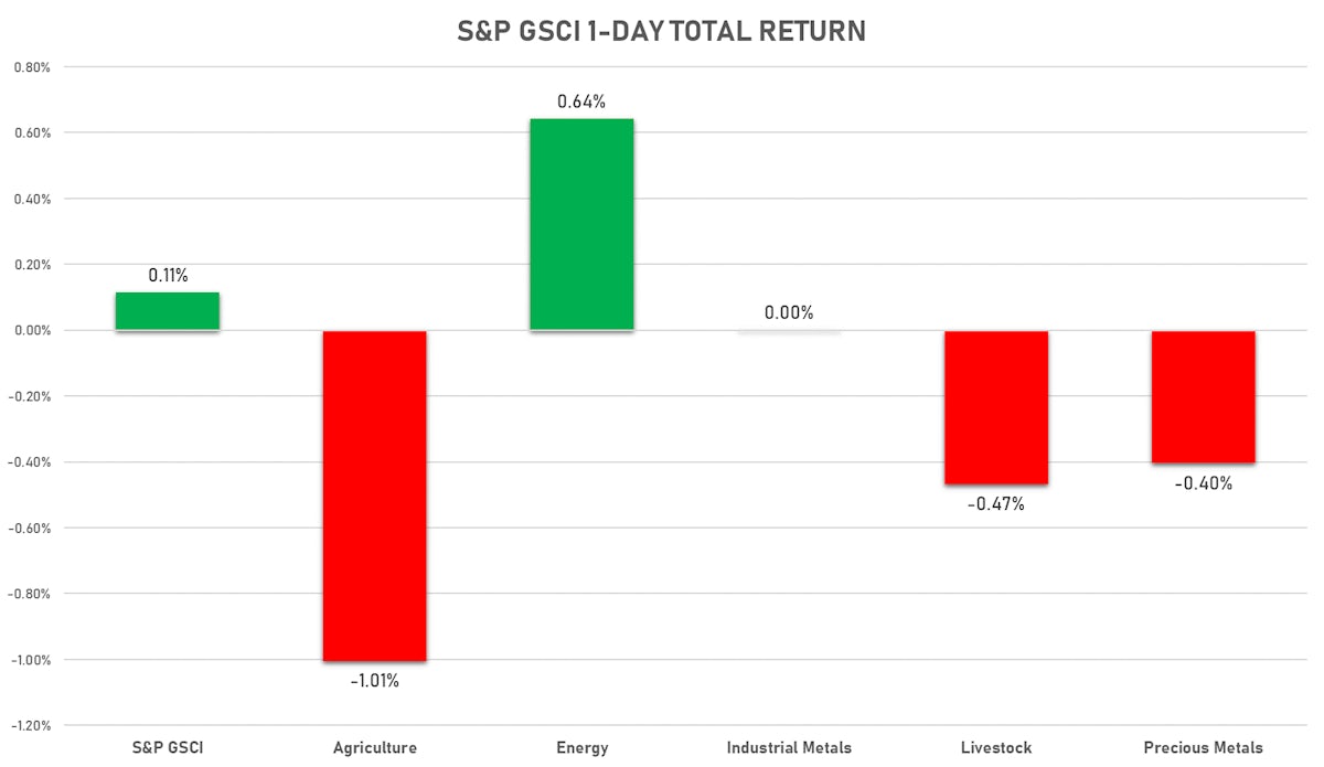 GSCI Sub-Indices Today | Sources: ϕpost, FactSet data