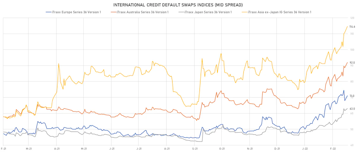 iTRAXX Credit Indices Mid Spreads | Sources: ϕpost, Refinitiv data