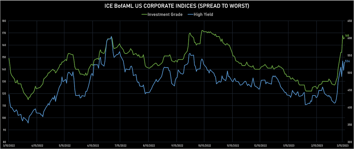 ICE BofAML US IG & HY Spreads to Worst | Sources: phipost.com, Refinitiv data
