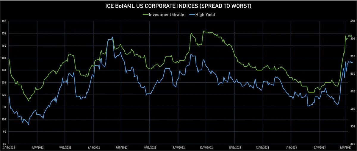 ICE BofAML US IG & HY Spreads to Worst | Sources: phipost.com, Refinitiv data