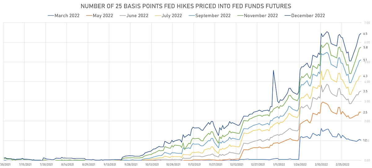 2022 Rate Hikes | Sources: ϕpost, Refinitiv data