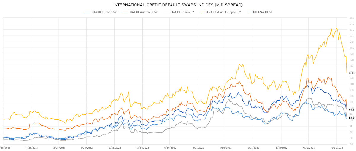 Investment Grade CDS Indices Mid Spreads | Sources: ϕpost, Refinitiv data