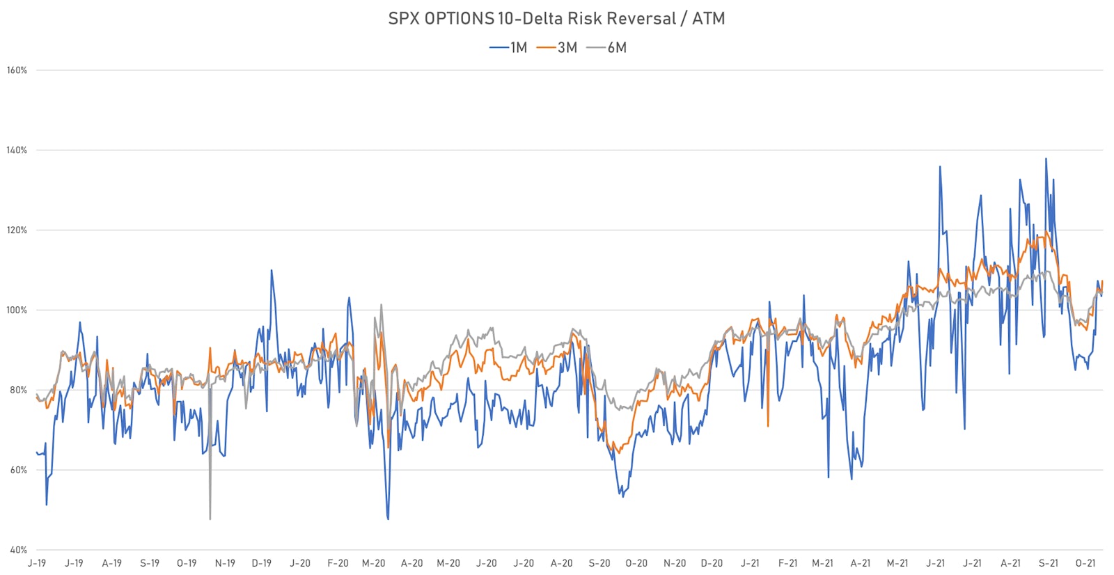 Skews In S&P 500 Options Still At Elevated Levels | Sources: ϕpost, Refinitiv data