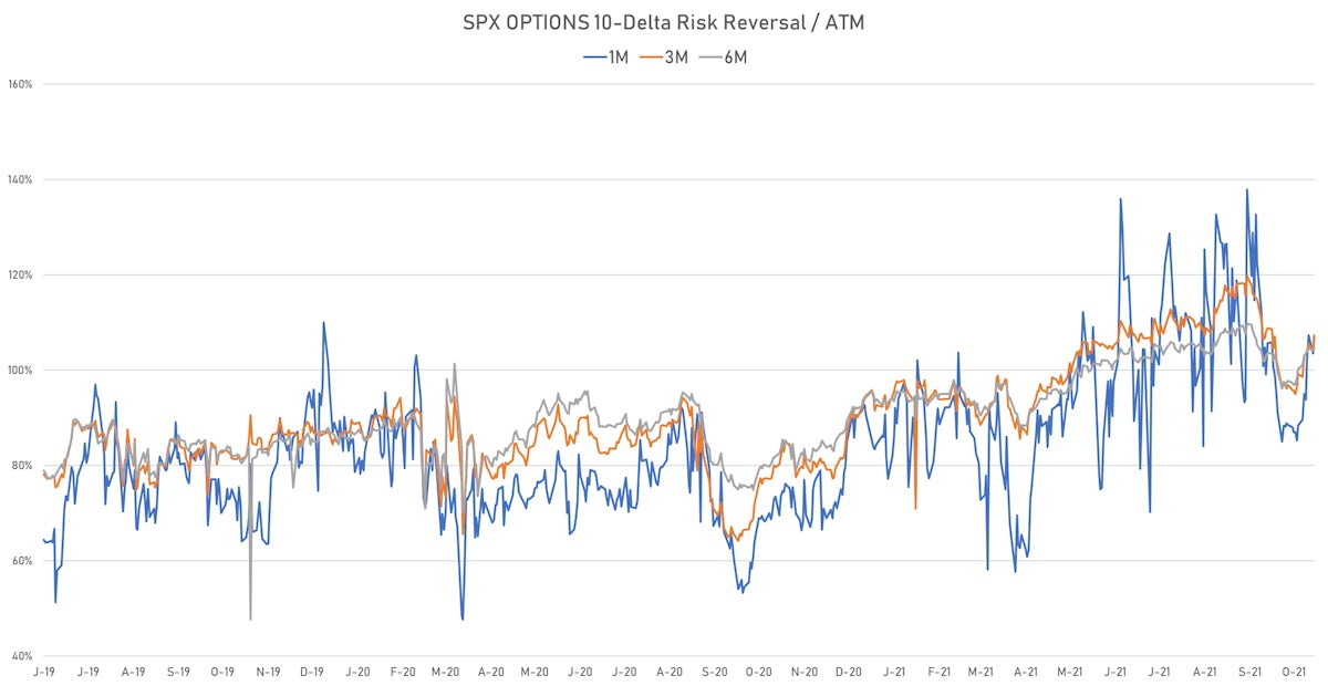 Skews In S&P 500 Options Still At Elevated Levels | Sources: ϕpost, Refinitiv data