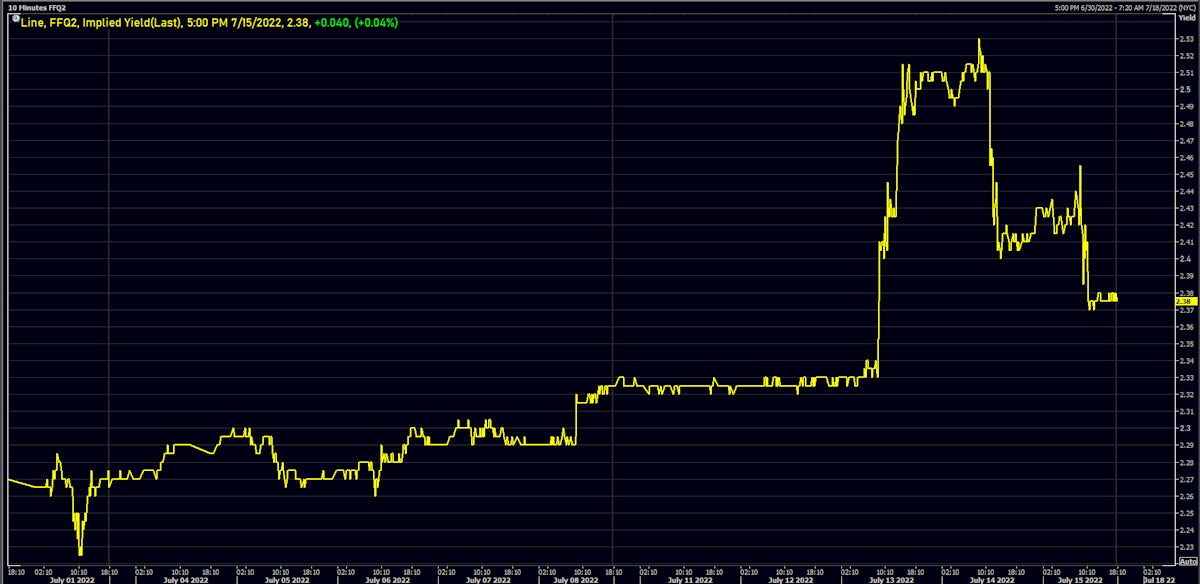 August 2022 Fed Funds Futures Implied Yield Over The Past 10 Days | Source: Refinitiv