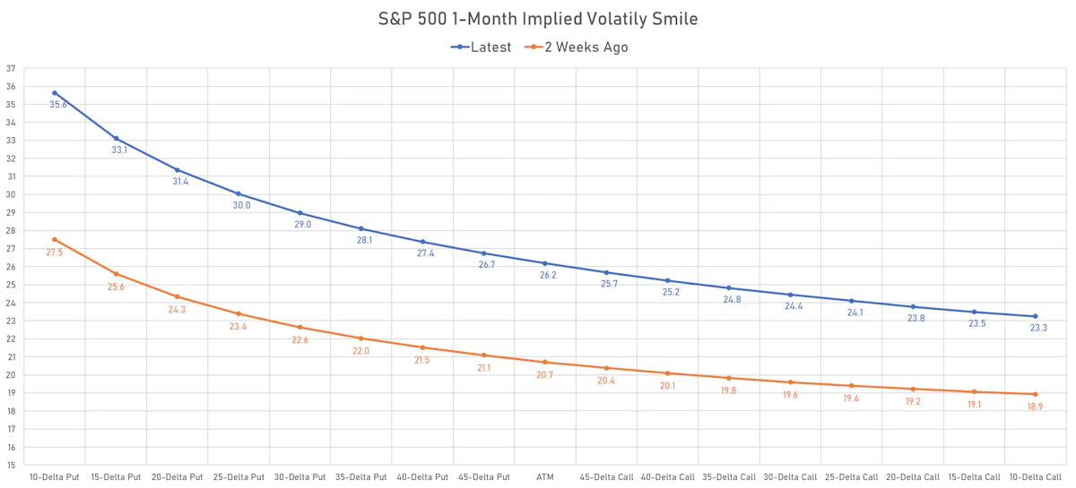 S&P 500 1-Month Implied Volatility Smile | Sources: ϕpost, Refinitiv data
