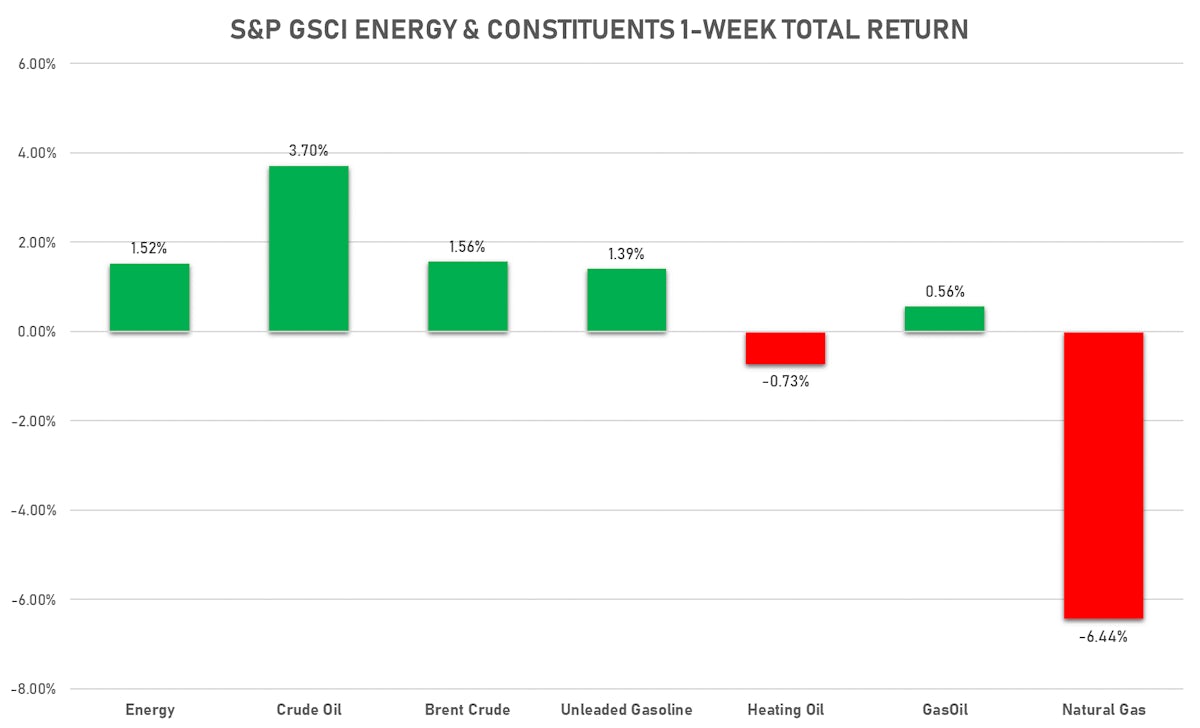 GSCI Energy This Week | Sources: ϕpost, FactSet data