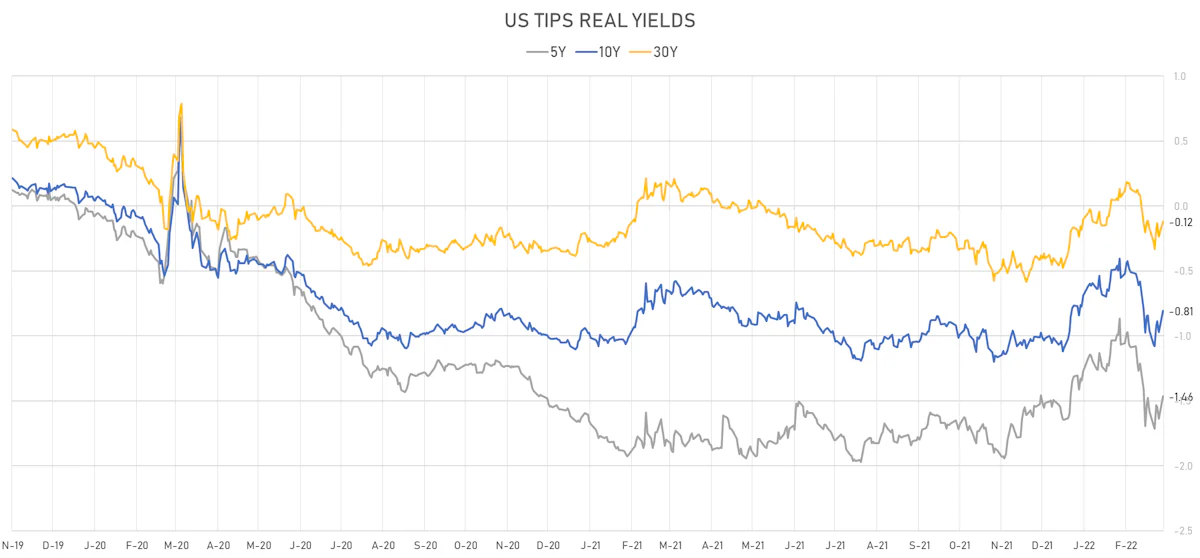 US TIPS Real Yields | Sources: ϕpost, Refinitiv data