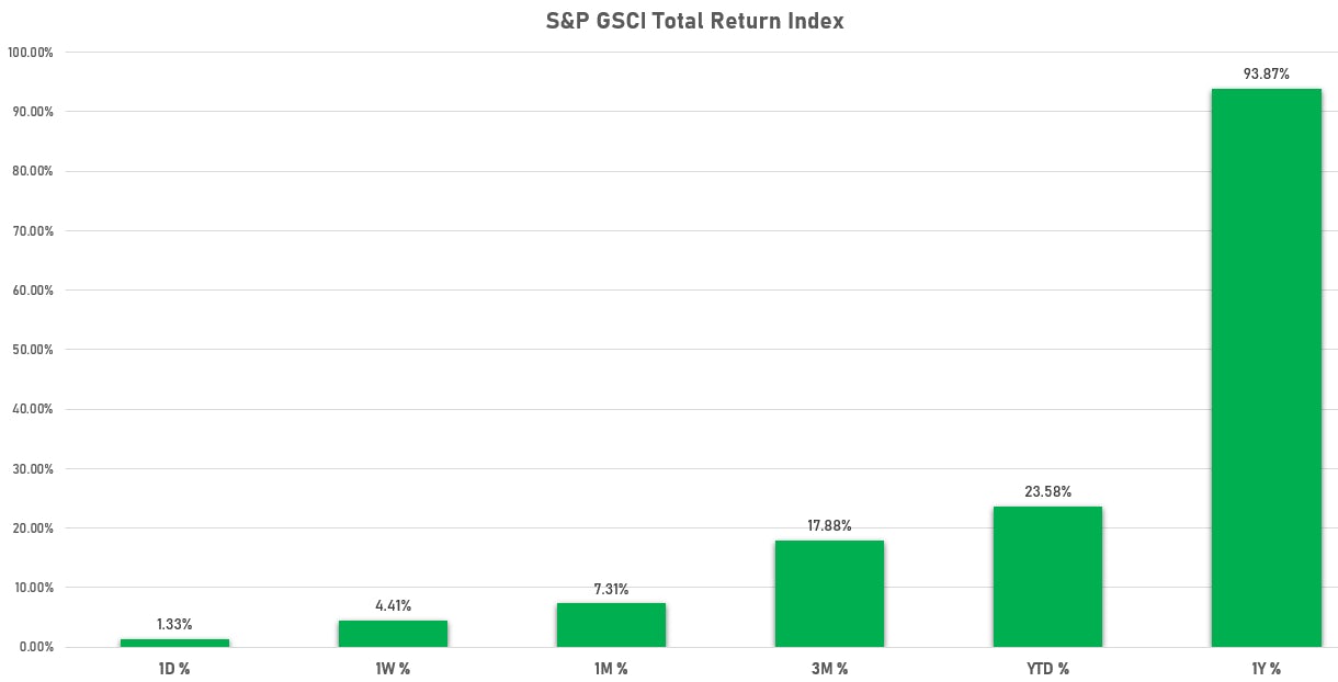Sources: ϕpost, Factset data
