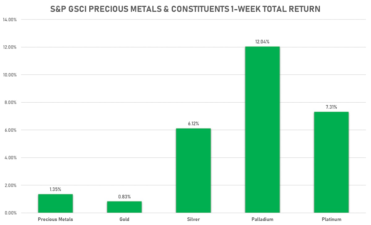 GSCI Precious Metals This Week | Sources: ϕpost, FactSet data