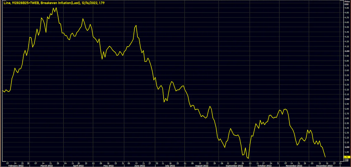 US 1Y TIPS (912828B25) Breakeven Inflation | Source: Refinitiv