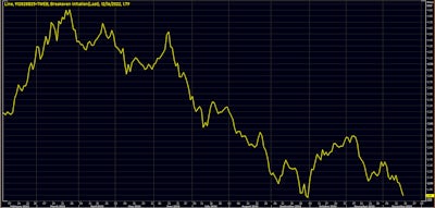 US 1Y TIPS (912828B25) Breakeven Inflation | Source: Refinitiv