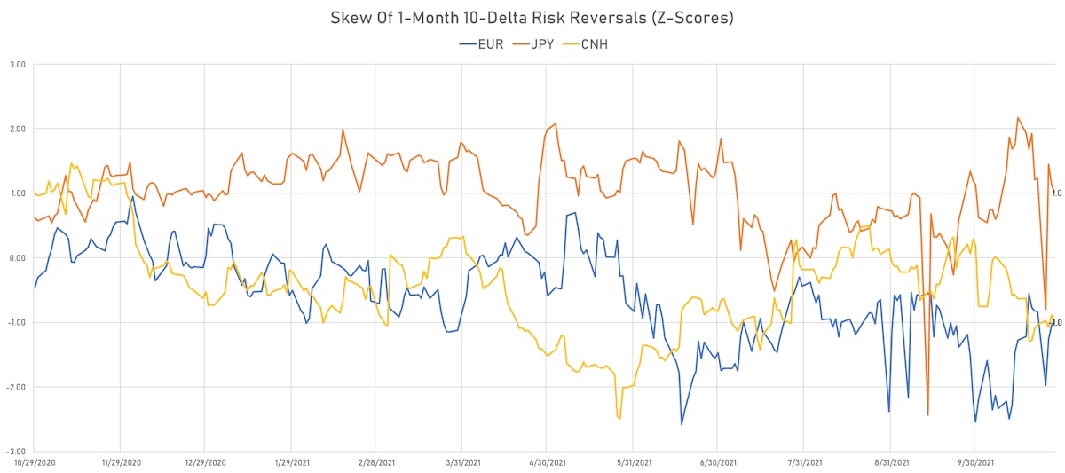 CNH EUR JPY Skew In 1-month 10-Delta Risk Reversals | Sources: ϕpost, Refinitiv data
